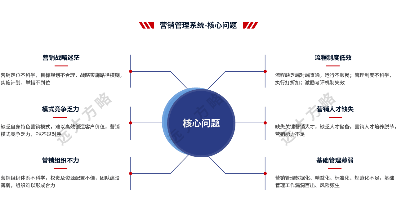 營(yíng)銷(xiāo)管理的核心問(wèn)題有哪些