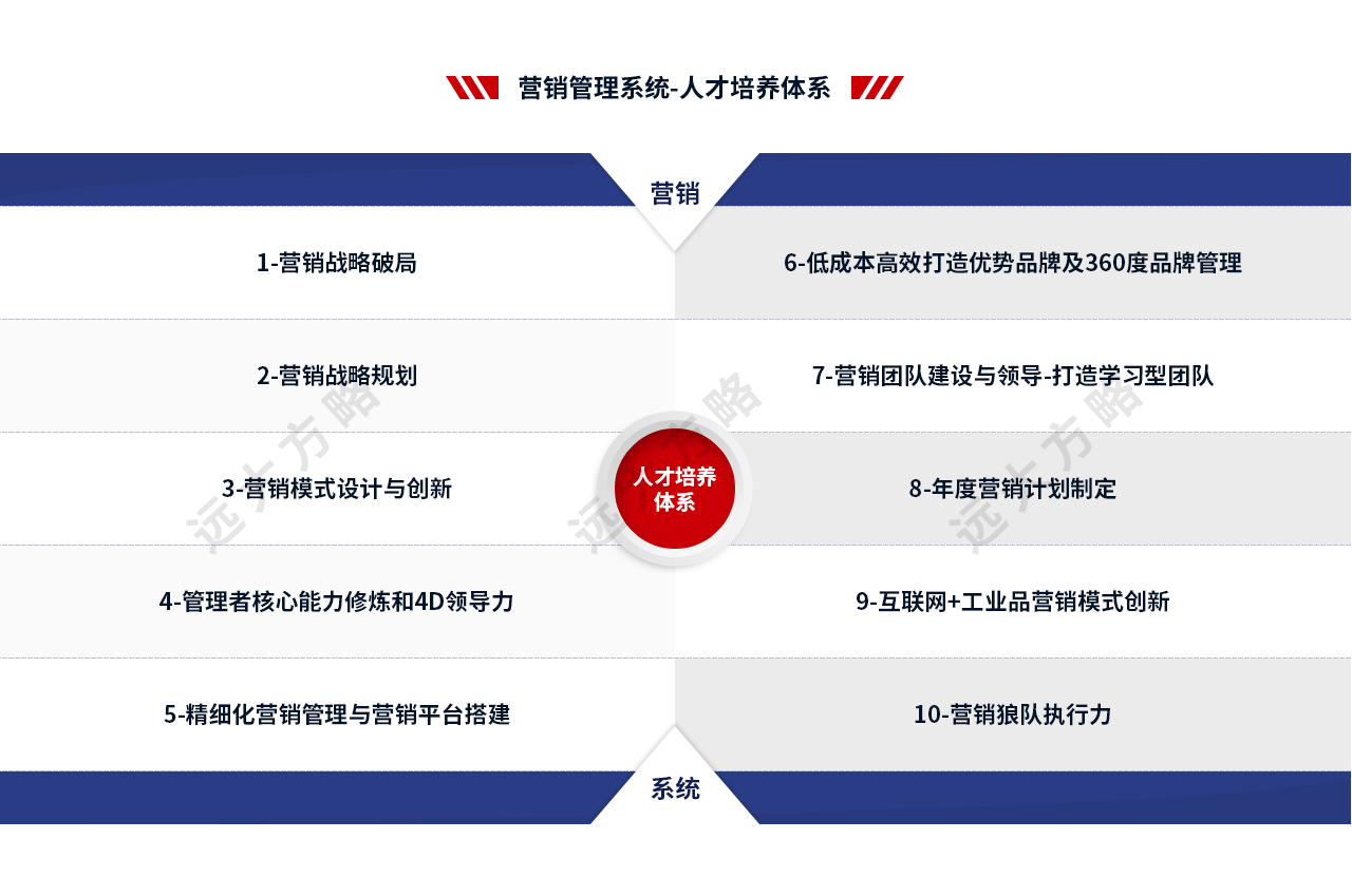 營(yíng)銷(xiāo)管理系統(tǒng)-人才培養(yǎng)體系