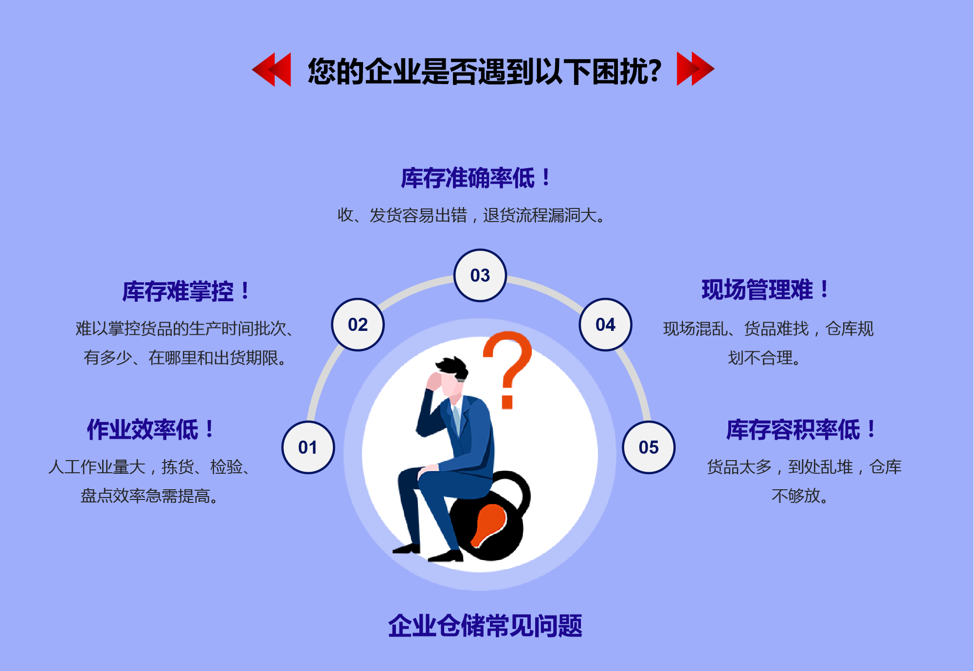 企業(yè)倉(cāng)儲(chǔ)痛點(diǎn)