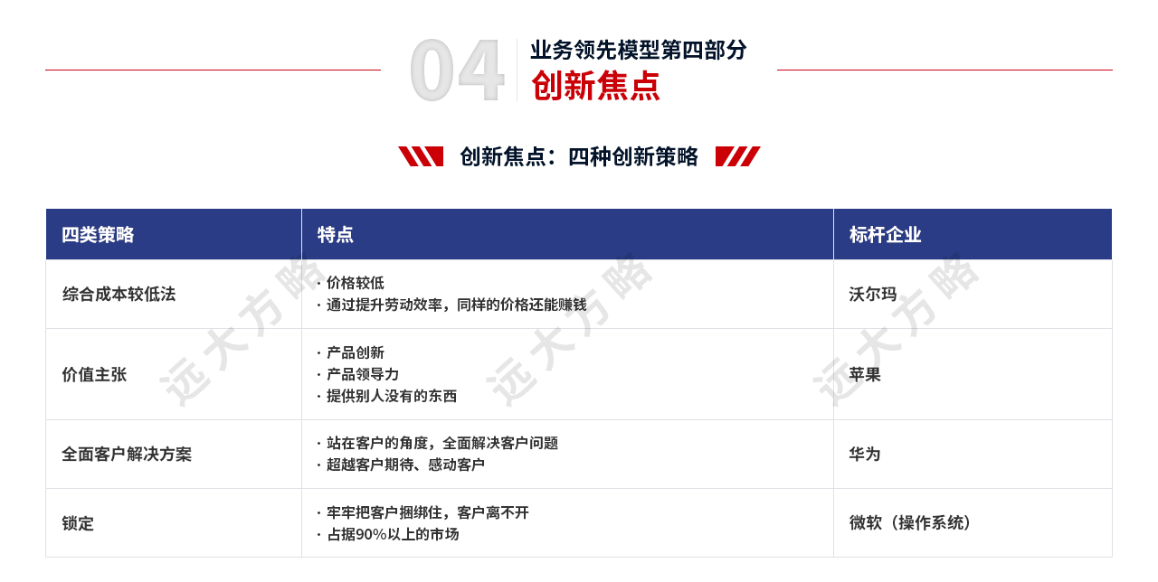 戰(zhàn)略規(guī)劃管理第四部分 創(chuàng)新策略