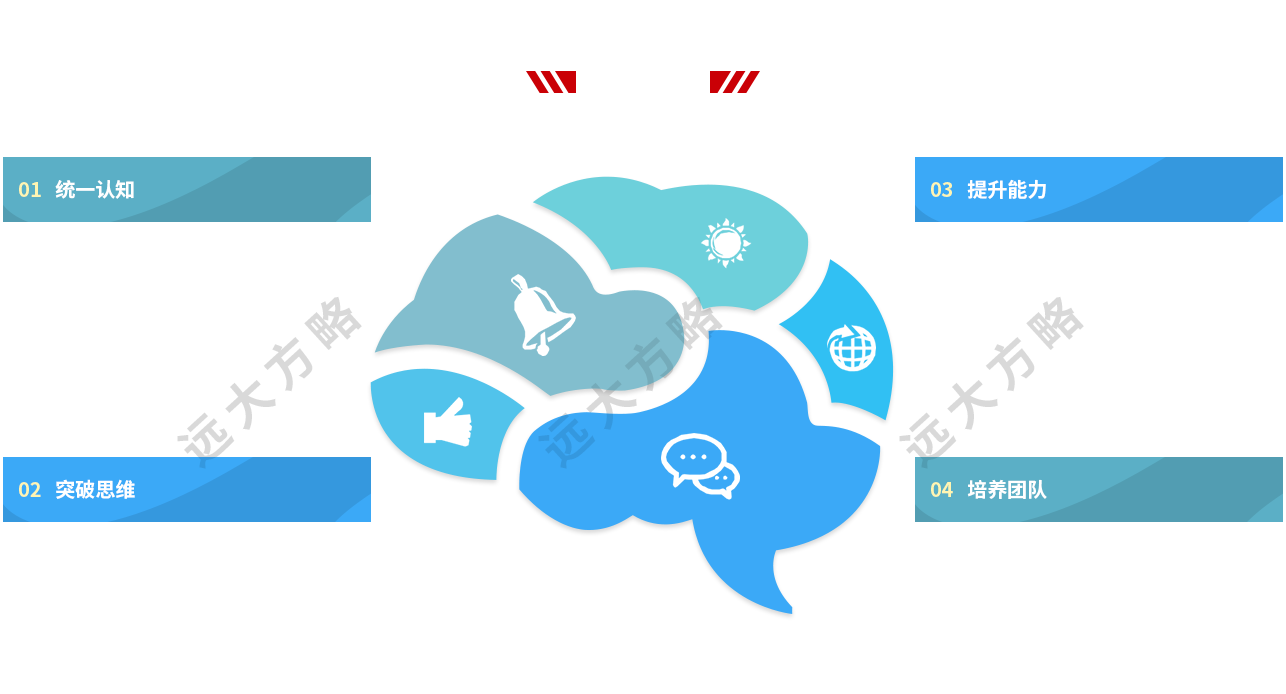 企業(yè)研修課課程四大價值：統(tǒng)一認知、突破思維、提升能力、培養(yǎng)團隊