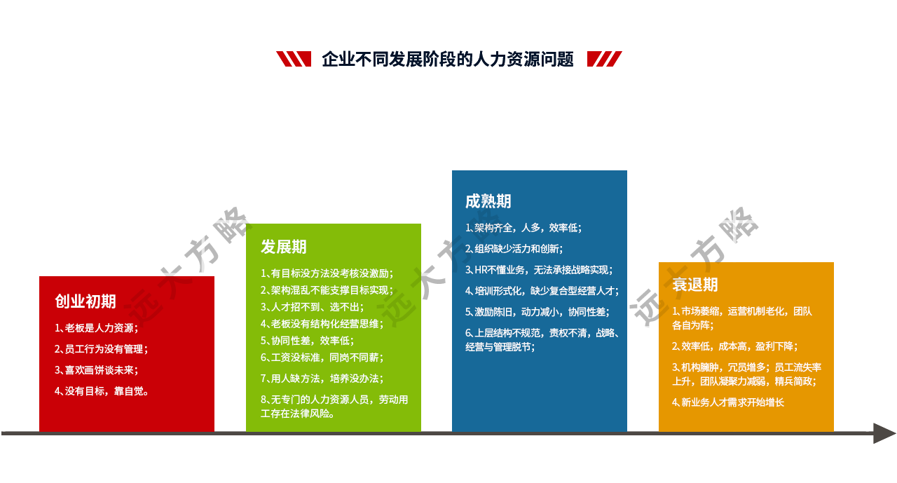 企業(yè)不同發(fā)展階段的人力資源問題