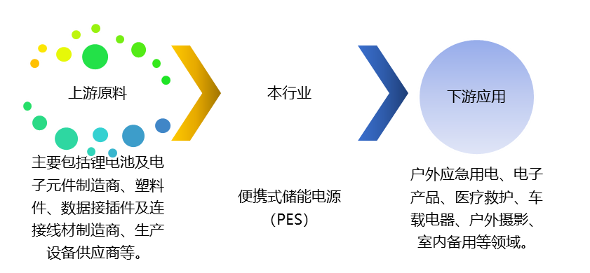 便攜式儲能電源（PES）產(chǎn)業(yè)鏈、競爭及政策趨勢